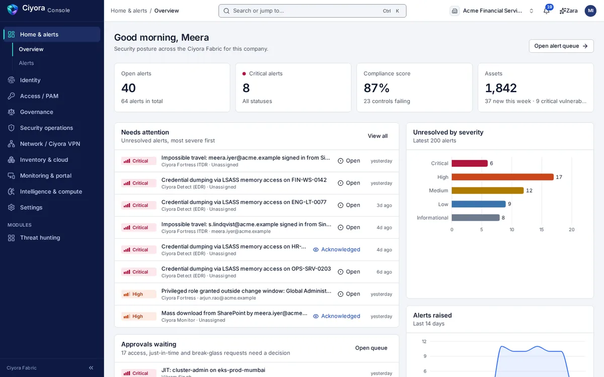 Ciyora Console overview with alert counts, compliance score, assets, alerts needing attention and approvals waiting